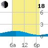Pearlington tide chart for Thursday, August 18, 2022