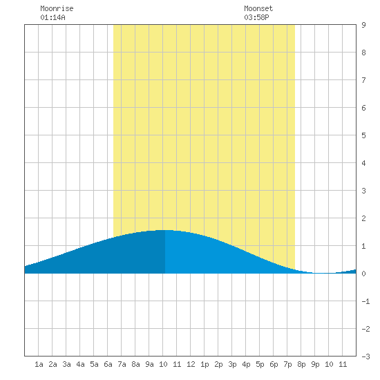 Pearlington tide chart for Sunday, August 21, 2022