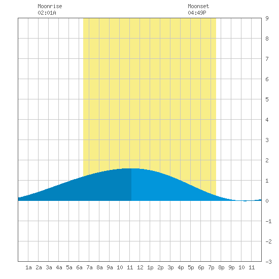 Pearlington tide chart for Monday, August 22, 2022