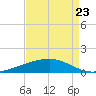 Pearlington tide chart for Tuesday, August 23, 2022