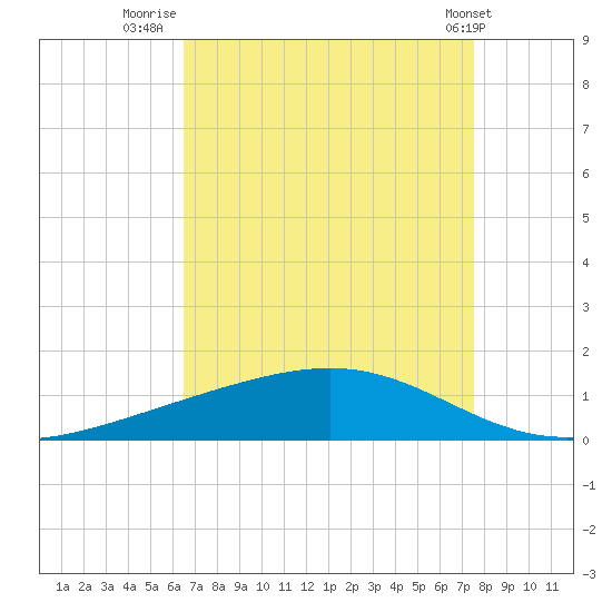 Pearlington tide chart for Wednesday, August 24, 2022