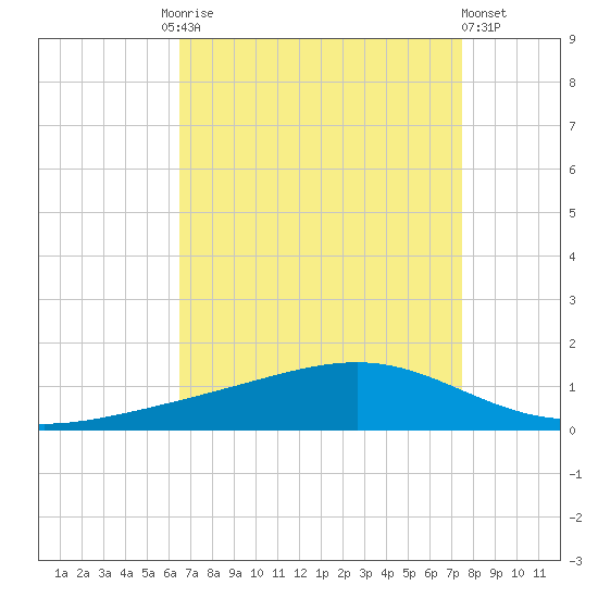 Pearlington tide chart for Friday, August 26, 2022