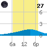 Pearlington tide chart for Saturday, August 27, 2022