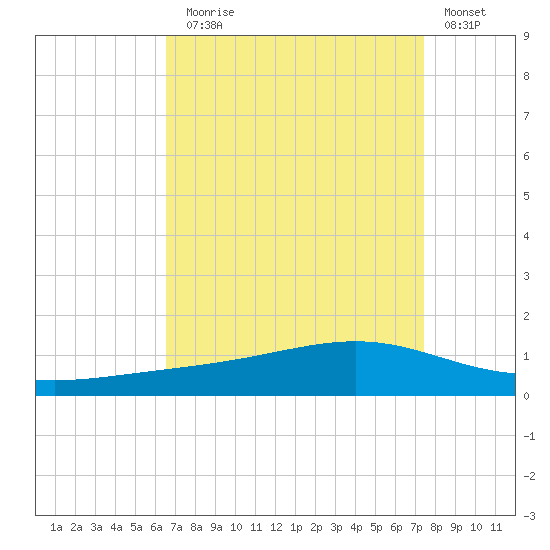 Pearlington tide chart for Sunday, August 28, 2022