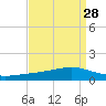 Pearlington tide chart for Sunday, August 28, 2022