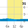 Pearlington tide chart for Wednesday, August 31, 2022