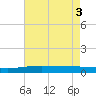 Pearlington tide chart for Wednesday, August 3, 2022