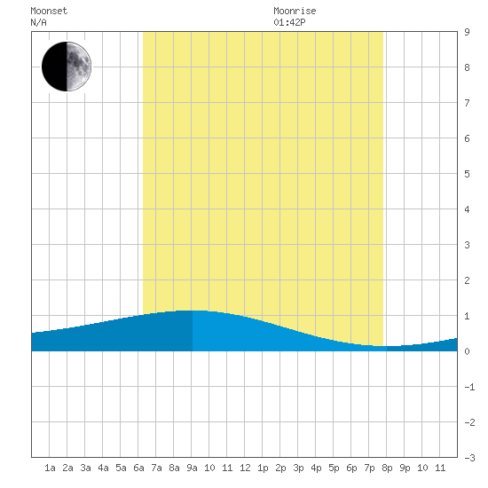 Pearlington tide chart for Friday, August 5, 2022