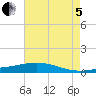 Pearlington tide chart for Friday, August 5, 2022
