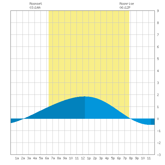 Pearlington tide chart for Tuesday, August 9, 2022