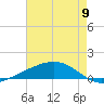 Pearlington tide chart for Tuesday, August 9, 2022