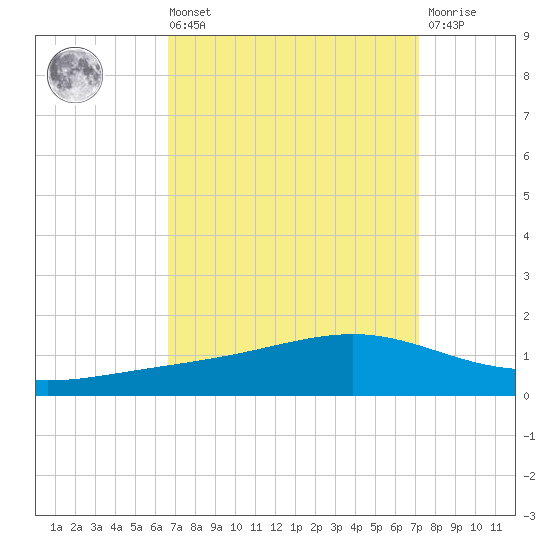 Pearlington tide chart for Saturday, September 10, 2022