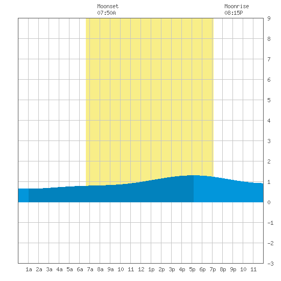 Pearlington tide chart for Sunday, September 11, 2022