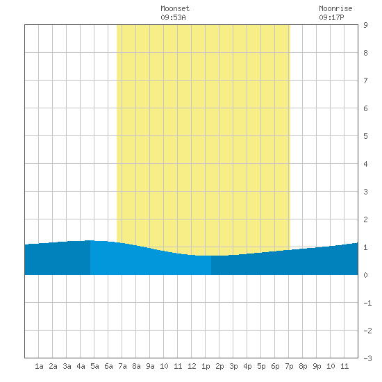 Pearlington tide chart for Tuesday, September 13, 2022