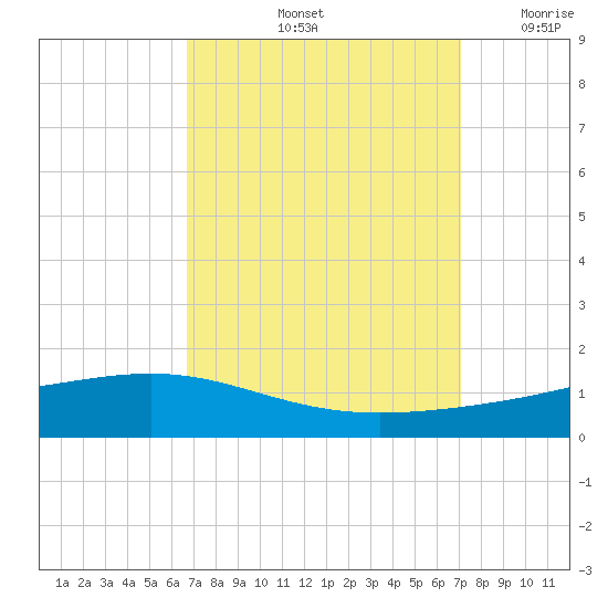 Pearlington tide chart for Wednesday, September 14, 2022