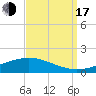 Pearlington tide chart for Saturday, September 17, 2022