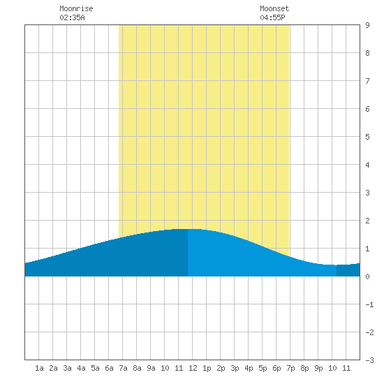 Pearlington tide chart for Wednesday, September 21, 2022