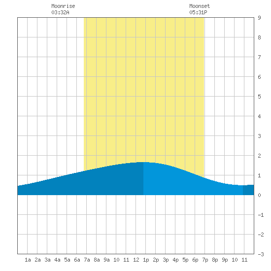 Pearlington tide chart for Thursday, September 22, 2022