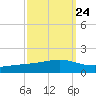 Pearlington tide chart for Saturday, September 24, 2022