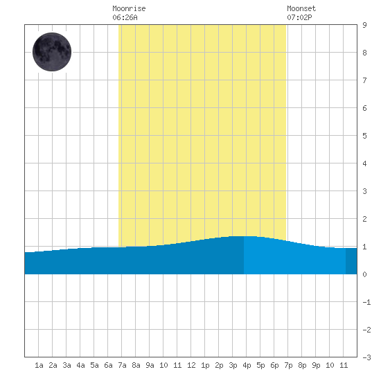 Pearlington tide chart for Sunday, September 25, 2022