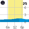 Pearlington tide chart for Sunday, September 25, 2022