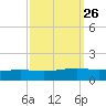 Pearlington tide chart for Monday, September 26, 2022