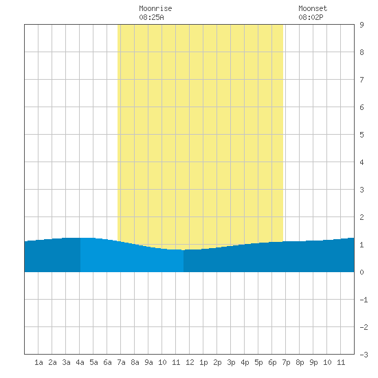 Pearlington tide chart for Tuesday, September 27, 2022