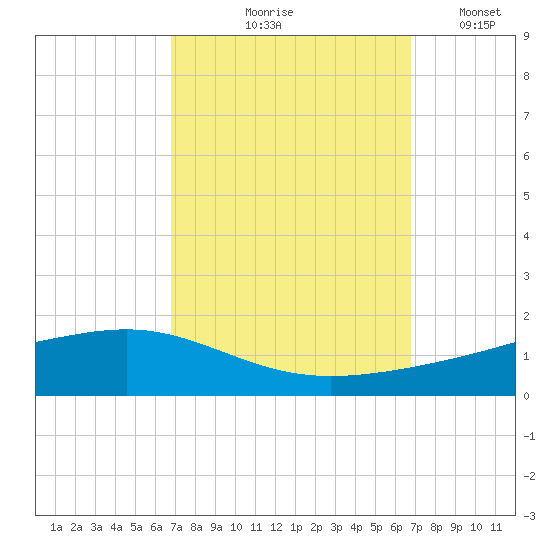 Pearlington tide chart for Thursday, September 29, 2022