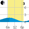 Pearlington tide chart for Saturday, September 3, 2022