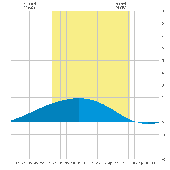 Pearlington tide chart for Tuesday, September 6, 2022