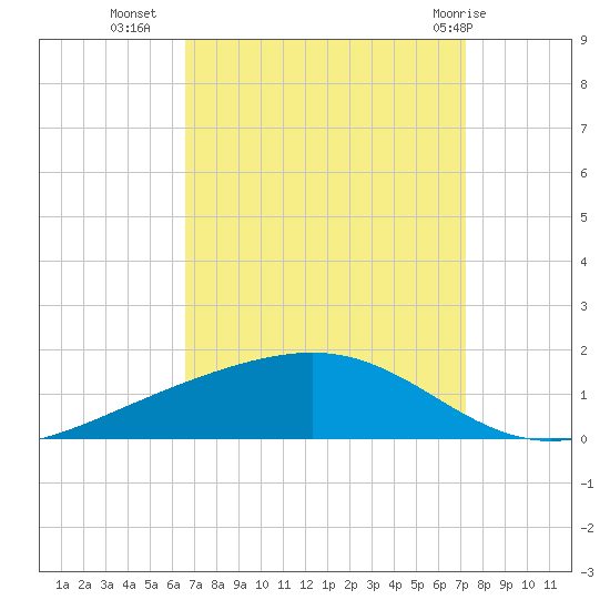 Pearlington tide chart for Wednesday, September 7, 2022