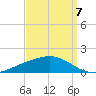 Pearlington tide chart for Wednesday, September 7, 2022
