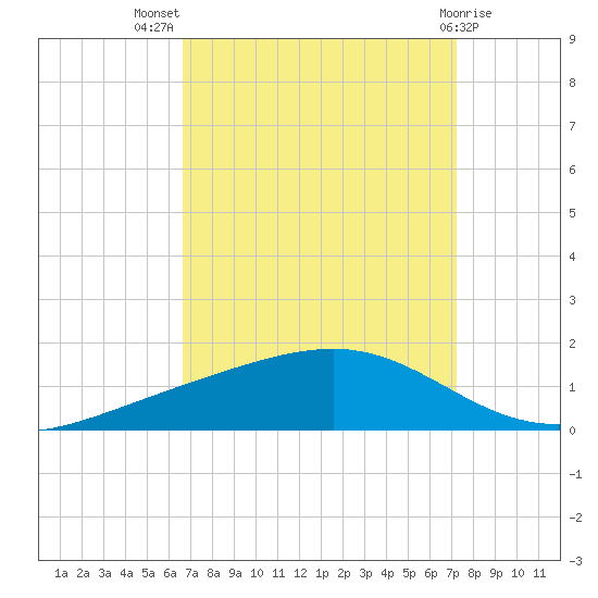 Pearlington tide chart for Thursday, September 8, 2022