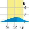 Pearlington tide chart for Thursday, September 8, 2022