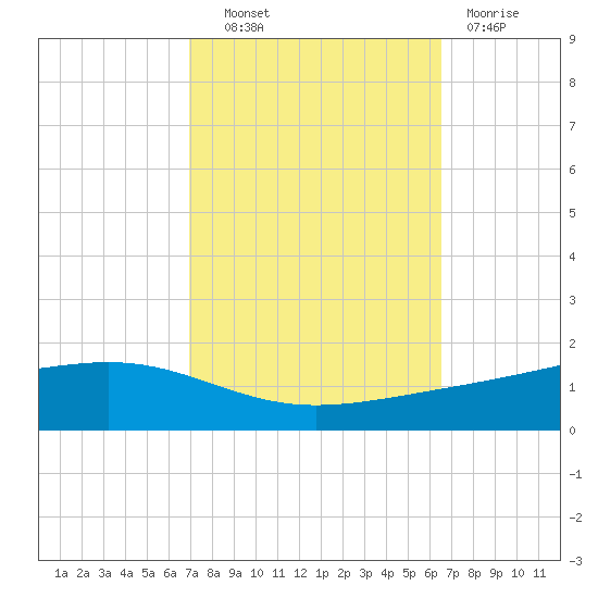 Pearlington tide chart for Tuesday, October 11, 2022