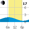 Pearlington tide chart for Monday, October 17, 2022