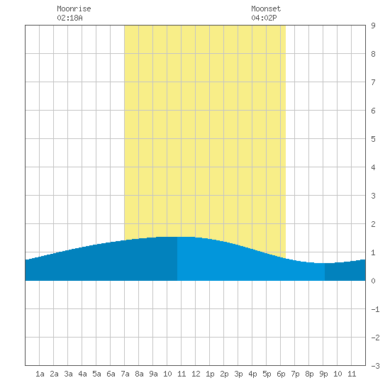 Pearlington tide chart for Thursday, October 20, 2022