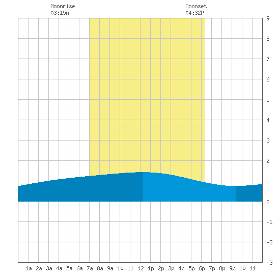 Pearlington tide chart for Friday, October 21, 2022