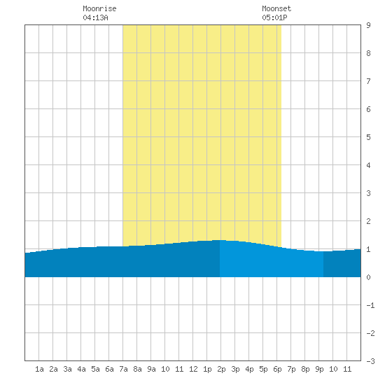 Pearlington tide chart for Saturday, October 22, 2022