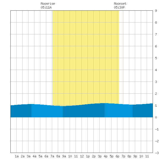 Pearlington tide chart for Sunday, October 23, 2022