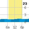 Pearlington tide chart for Sunday, October 23, 2022