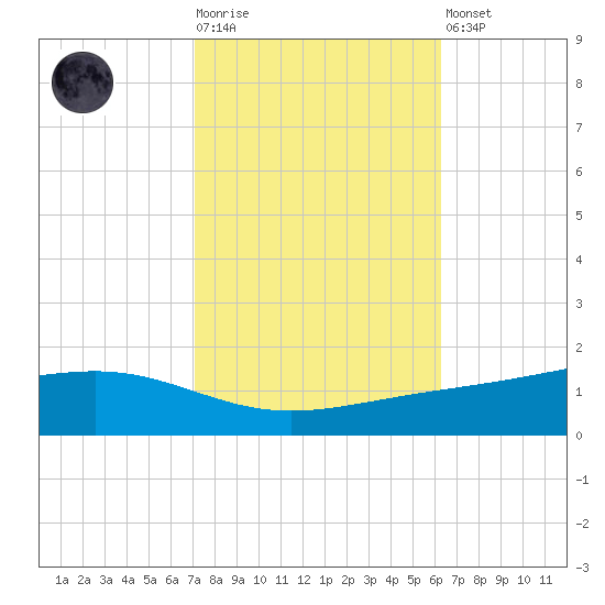 Pearlington tide chart for Tuesday, October 25, 2022