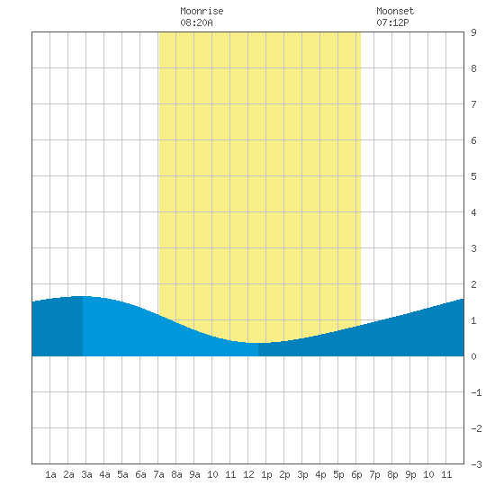 Pearlington tide chart for Wednesday, October 26, 2022