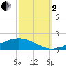 Pearlington tide chart for Sunday, October 2, 2022