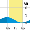 Pearlington tide chart for Sunday, October 30, 2022