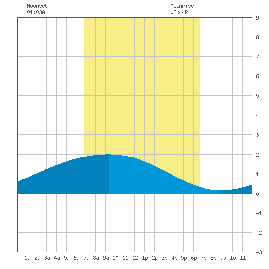 Pearlington tide chart for Tuesday, October 4, 2022