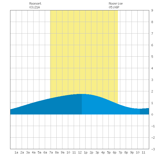 Pearlington tide chart for Thursday, October 6, 2022