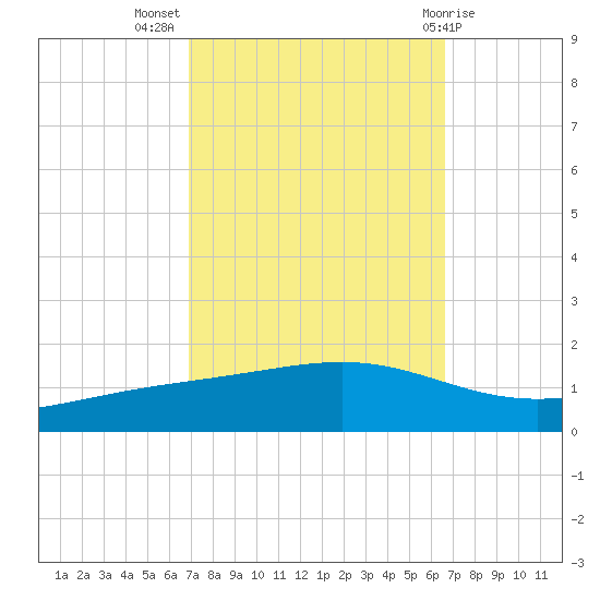 Pearlington tide chart for Friday, October 7, 2022