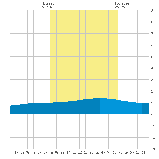 Pearlington tide chart for Saturday, October 8, 2022