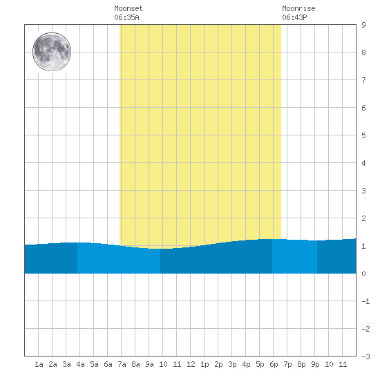 Pearlington tide chart for Sunday, October 9, 2022
